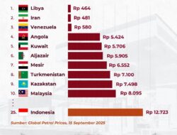 Daftar Negara dengan Harga BBM dari Termurah hingga Termahal