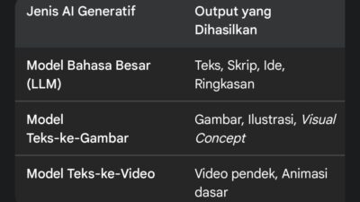 Konten digital 2025, AI Generatif